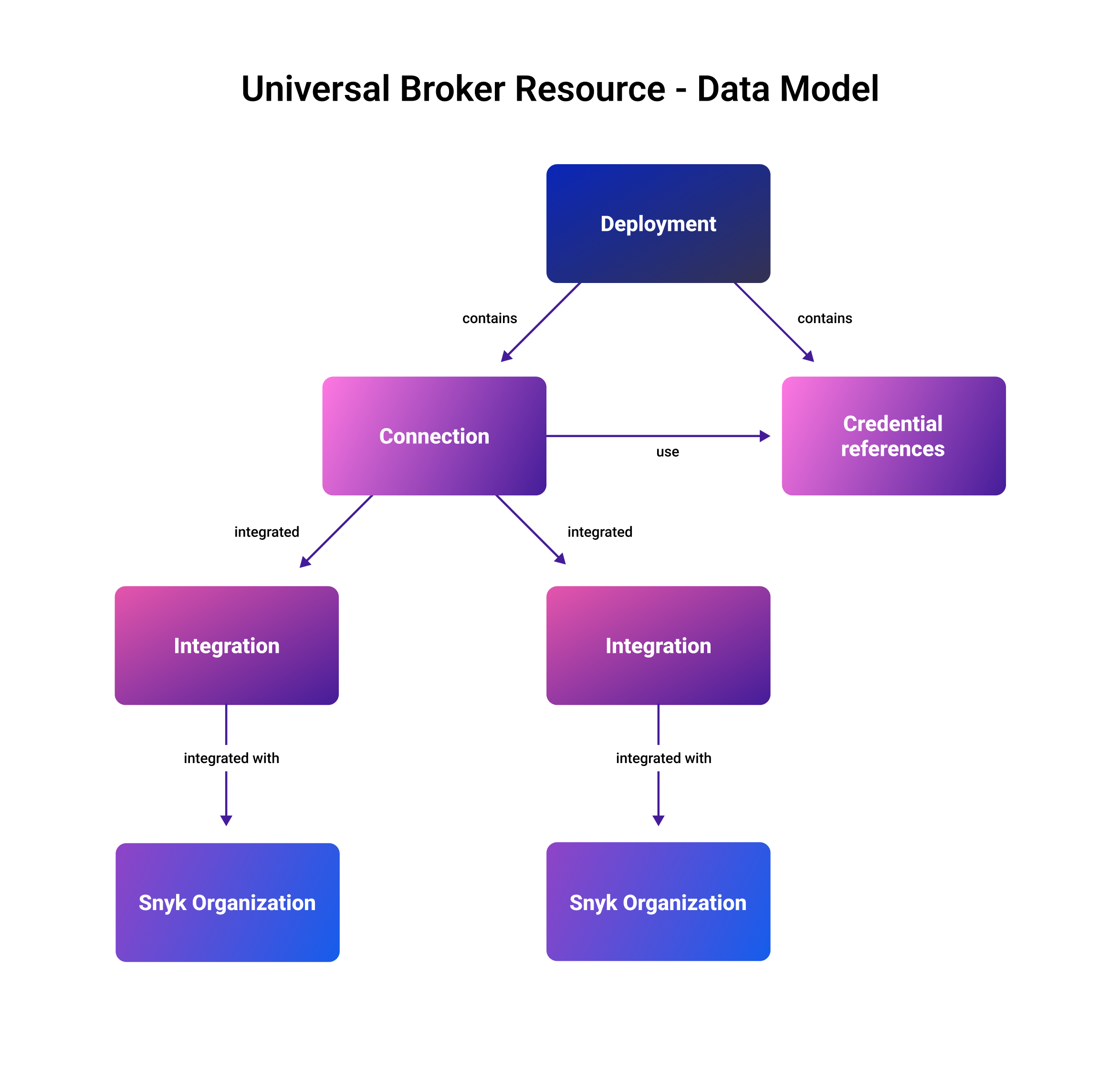부모 항목 전에 삭제해야 할 자식 항목을 설명하는 Universal Broker 리소스 데이터 모델