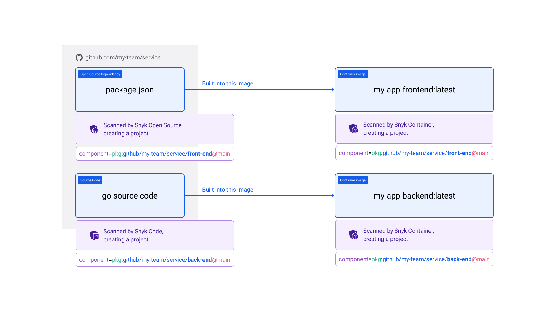 예시: 모노레포를 여러 이미지로
