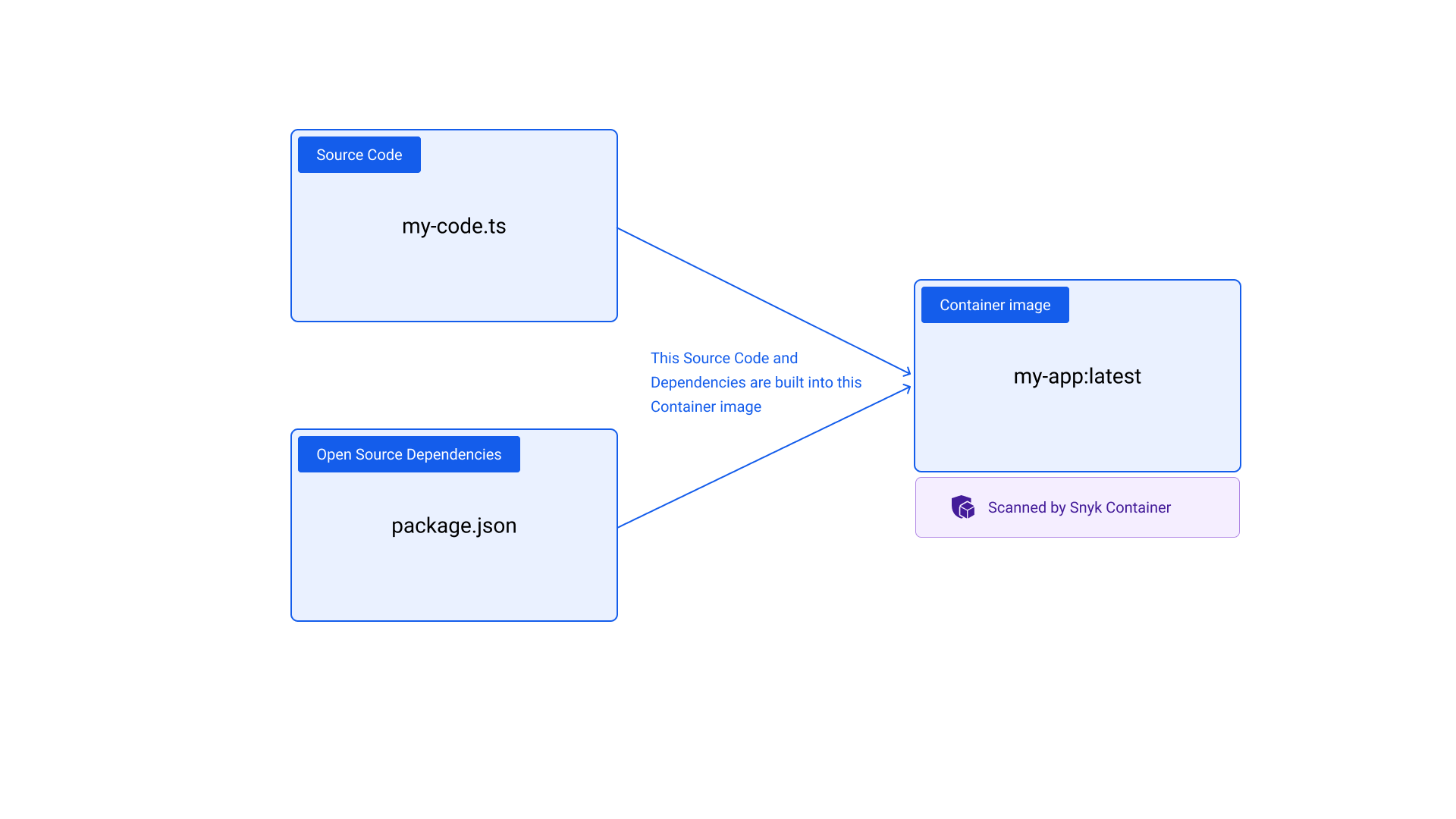 컨테이너 이미지로 빌드된 소스 코드와 종속성