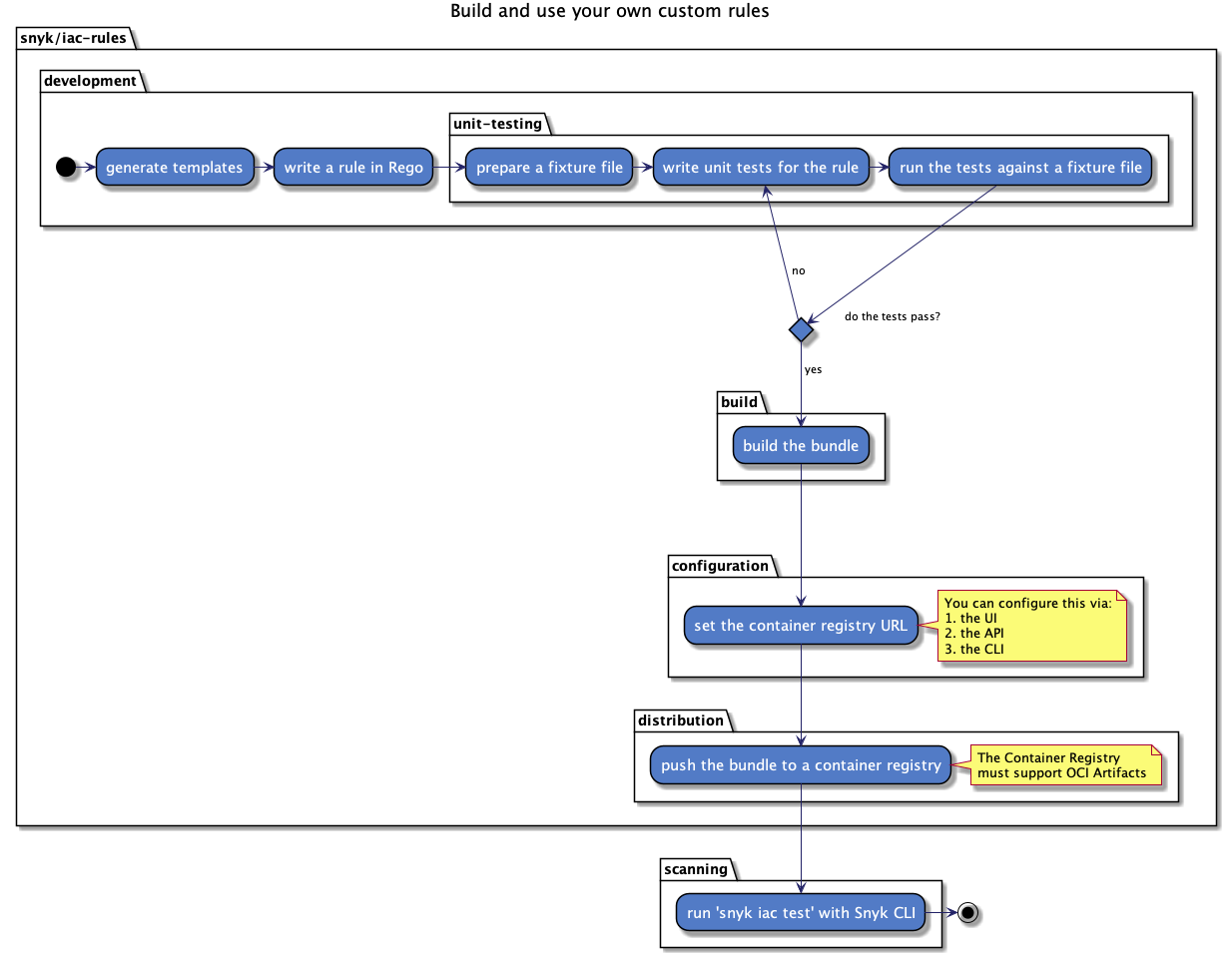 자체 사용자 정의 규칙을 작성하고 배포하며 Snyk CLI를 사용하여 파일을 스캔하는 전체 흐름