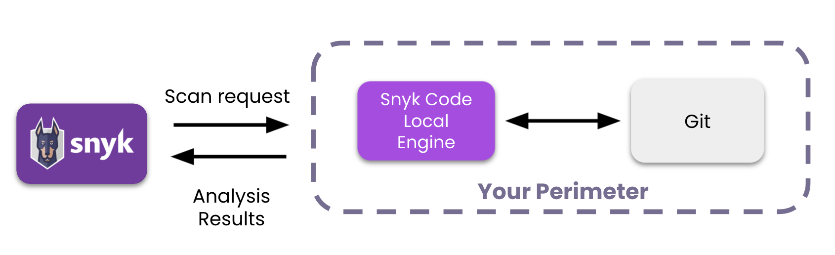 Snyk Code Local Engine 상위 수준 아키텍처