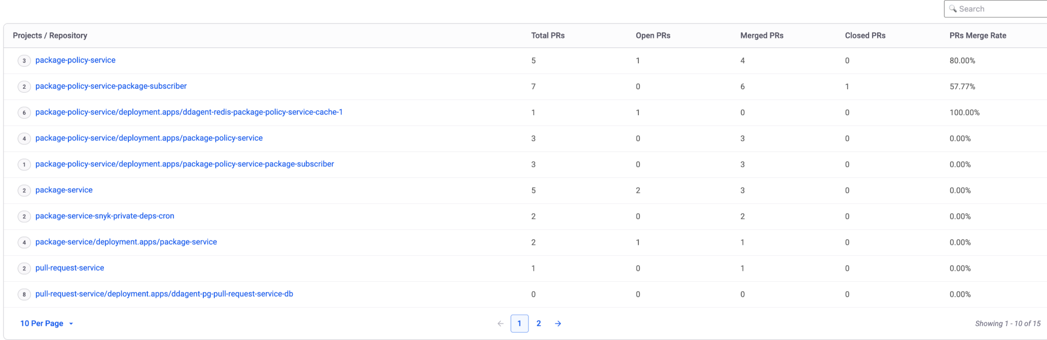 다양한 상태의 PR에 대한 프로젝트/조직/리포지토리 테이블