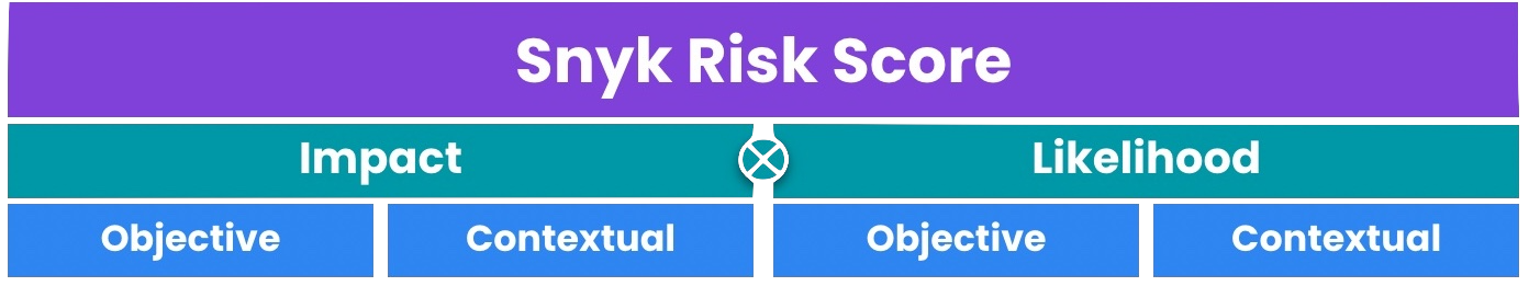 he Snyk Risk Score Model