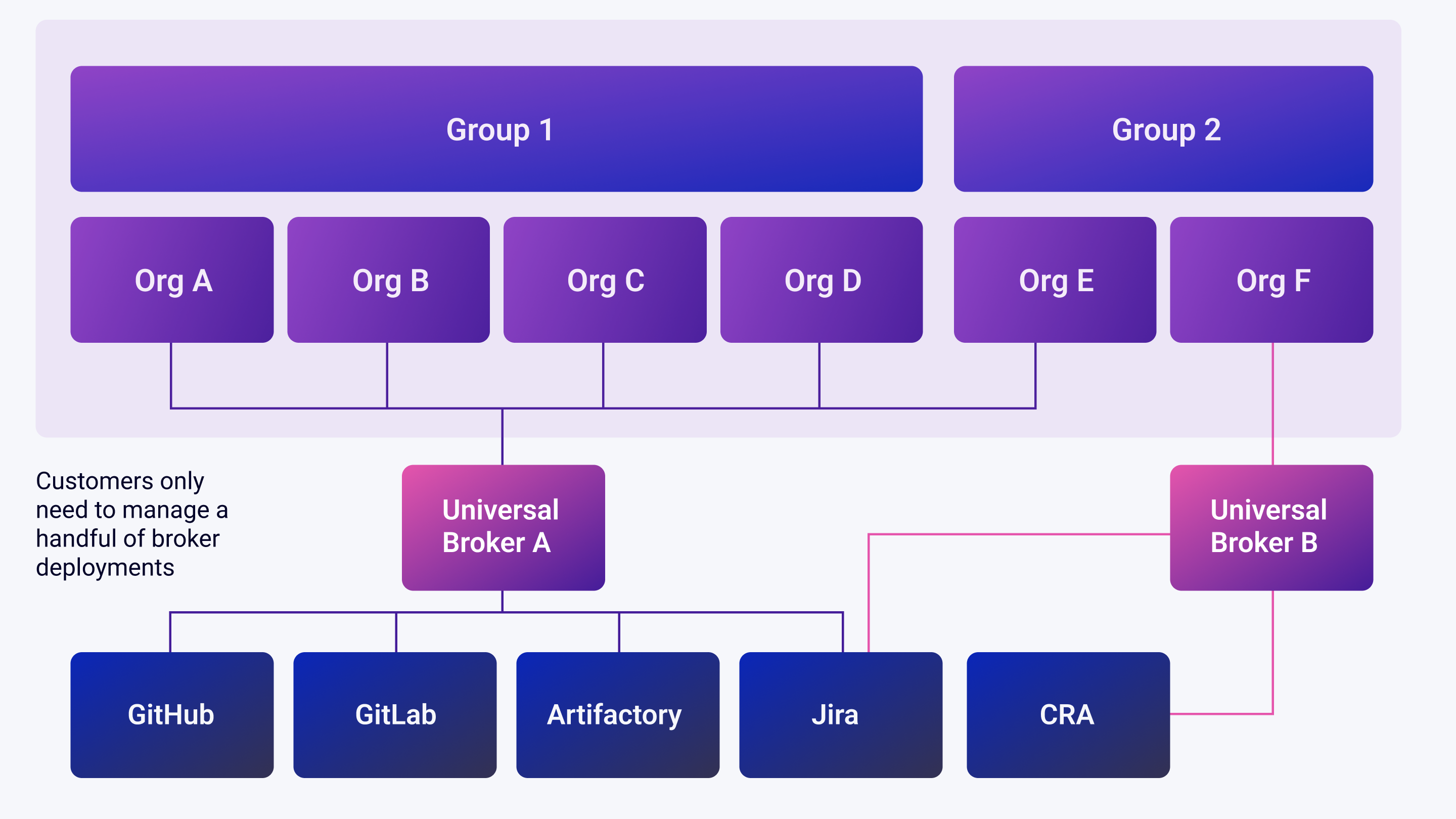 Universal Broker 배포 예시