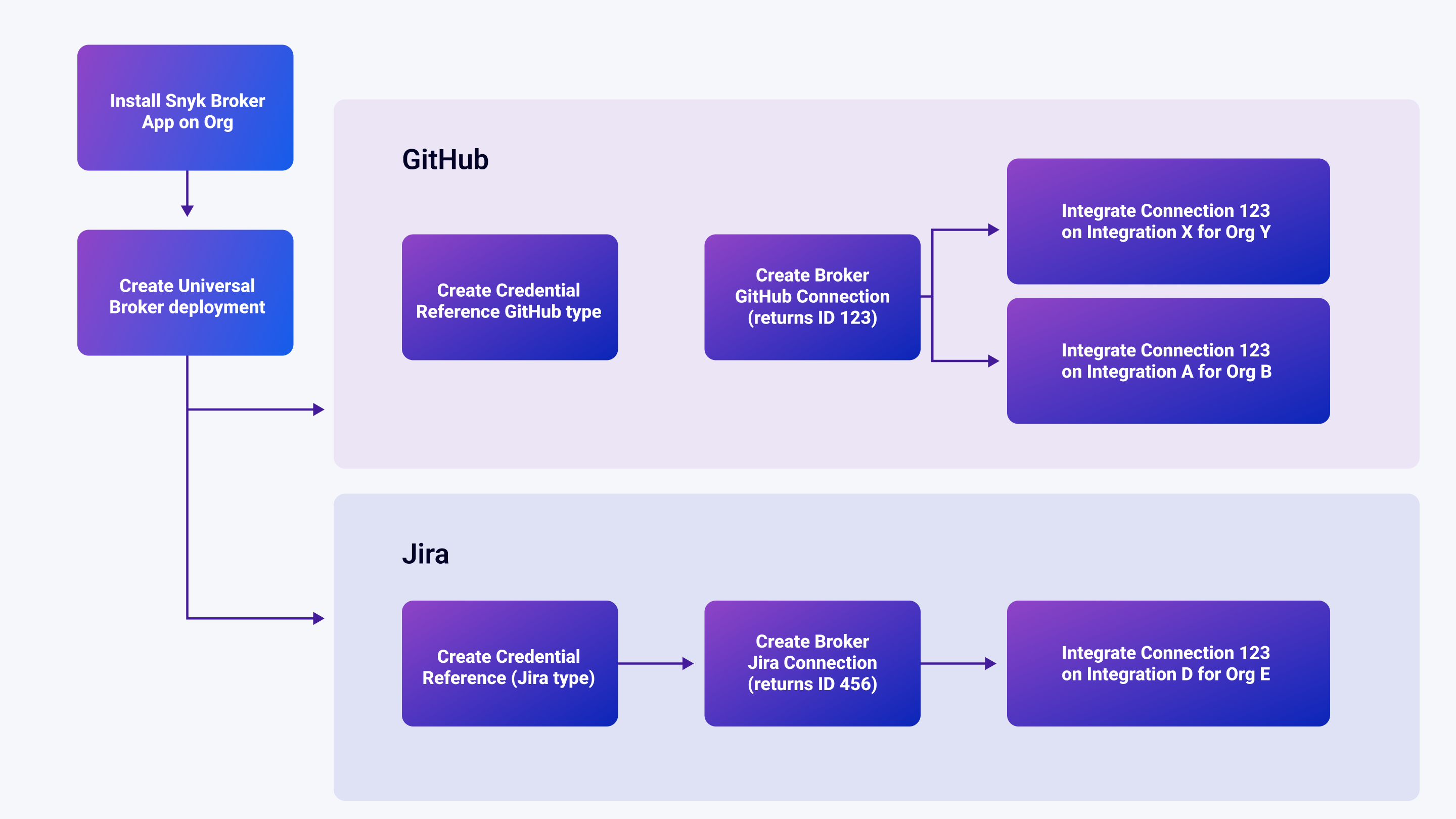 Universal Broker 연결