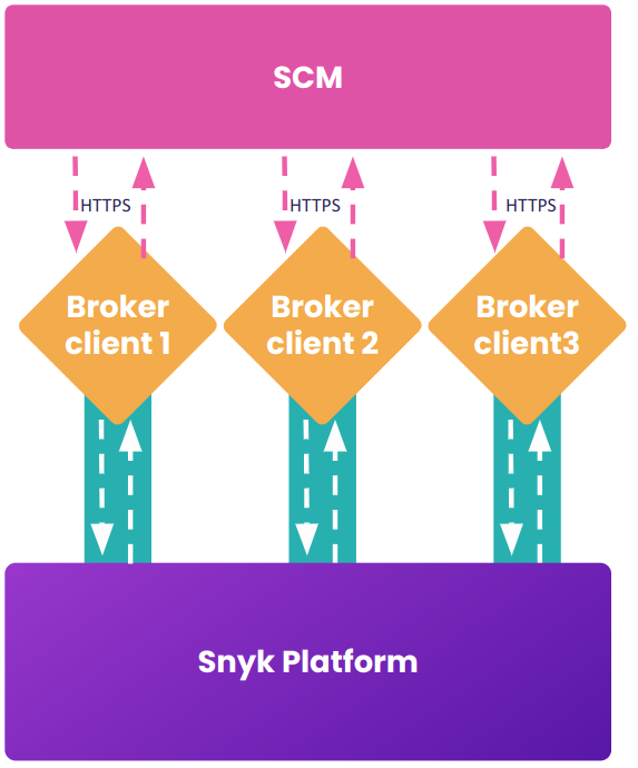 고가용성 모드에서의 다중 Broker 클라이언트 작동 방식