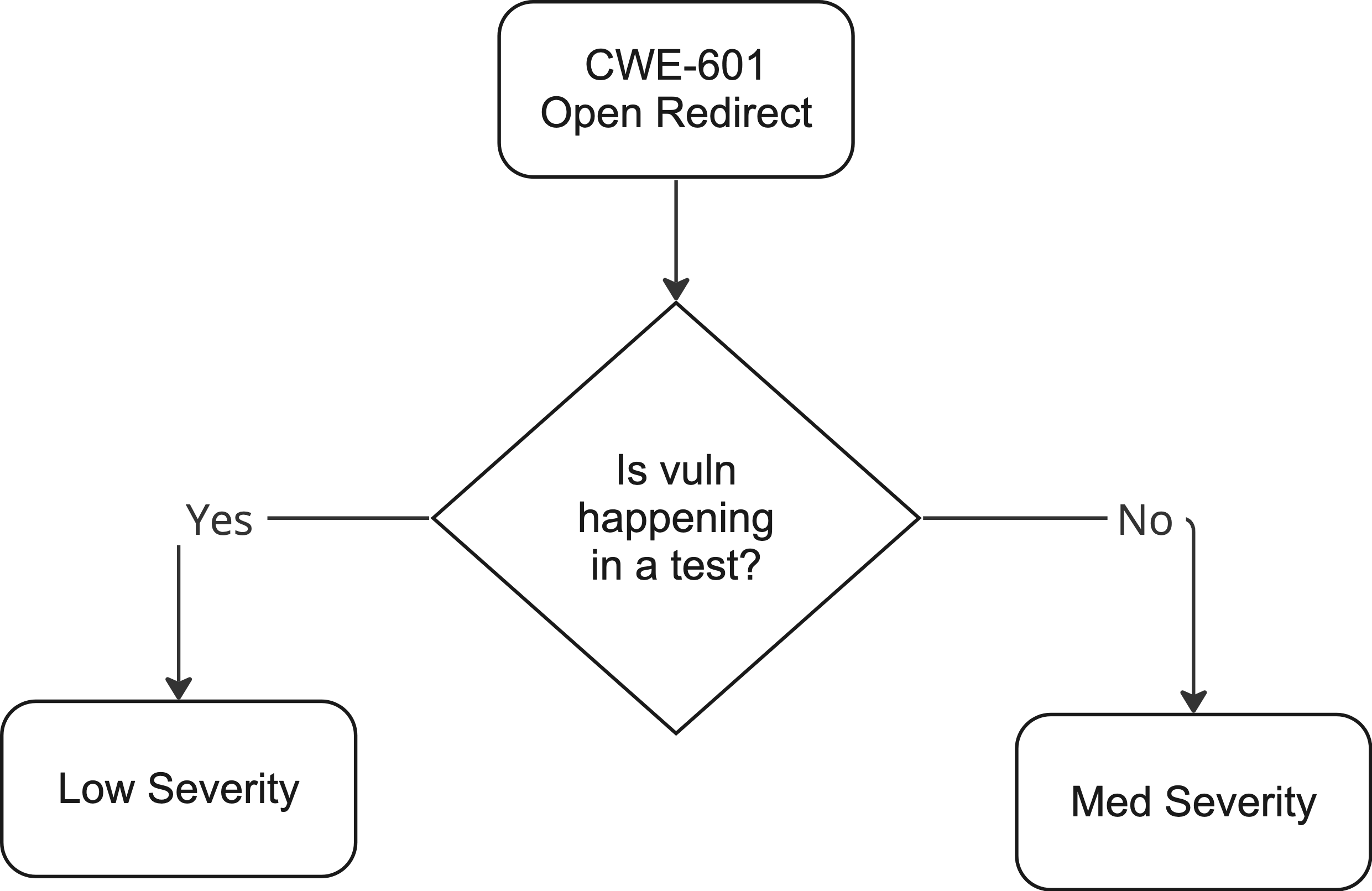 우선순위 점수 CWE-601 Open Redirect에 대한 결정 흐름도